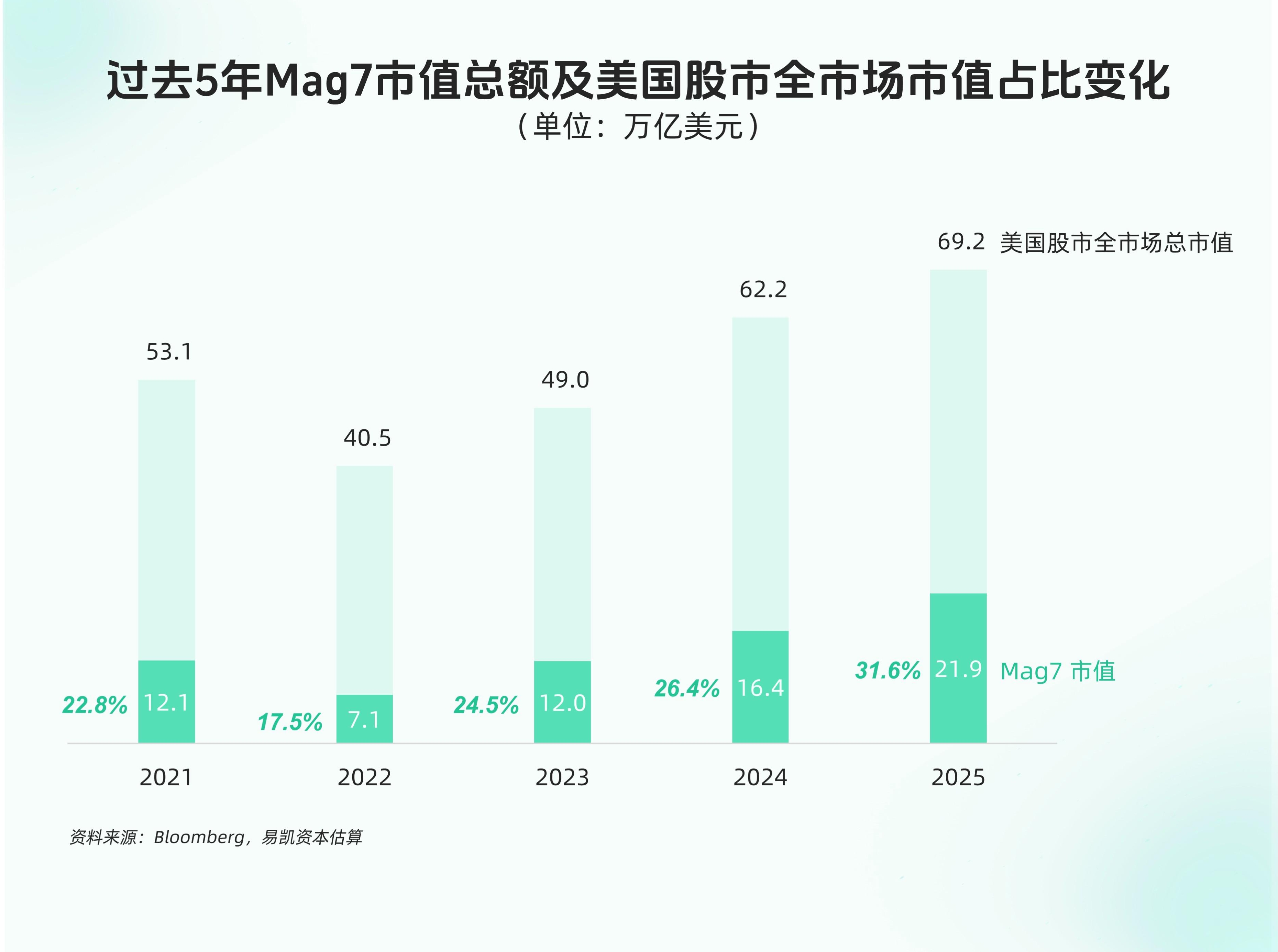 图表3：过去5年Mag7市值总额及美国股市全市场市值占比变化.jpg
